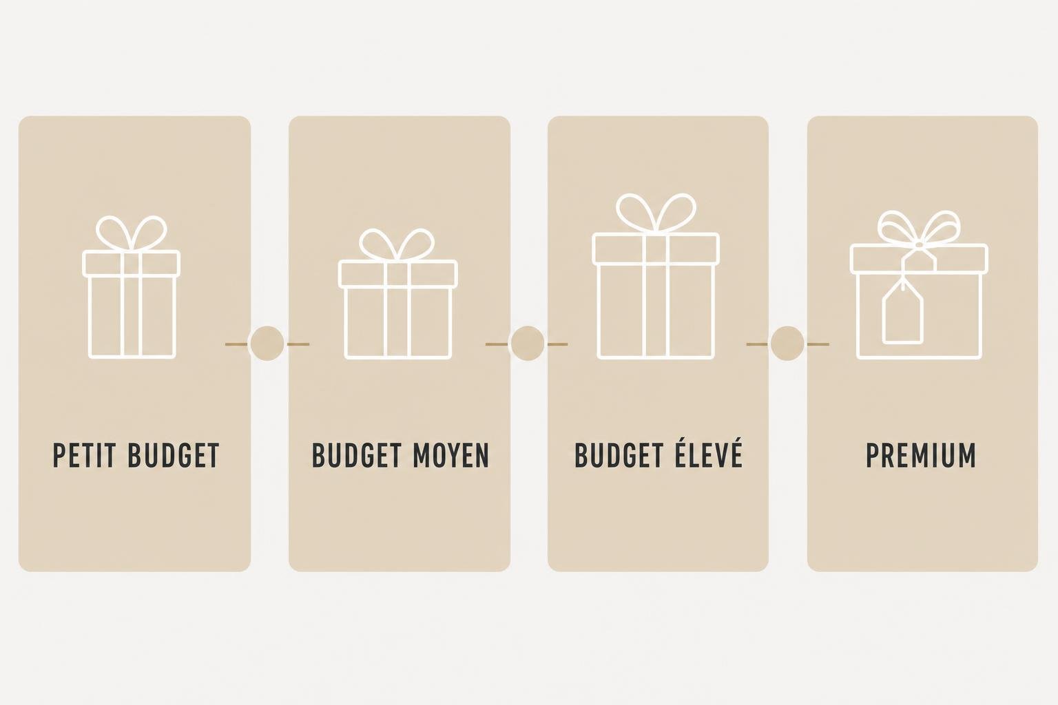 Mini-guide visuel des idées cadeaux tendance pour 2026 par budget: petit budget, budget moyen, budget élevé et premium.